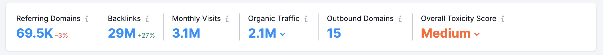 An example of the overview metrics in the Backlinks tool. 